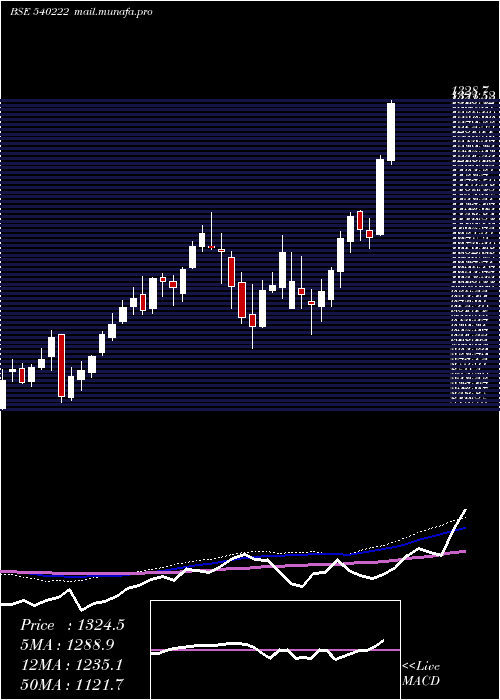  weekly chart Lauruslabs