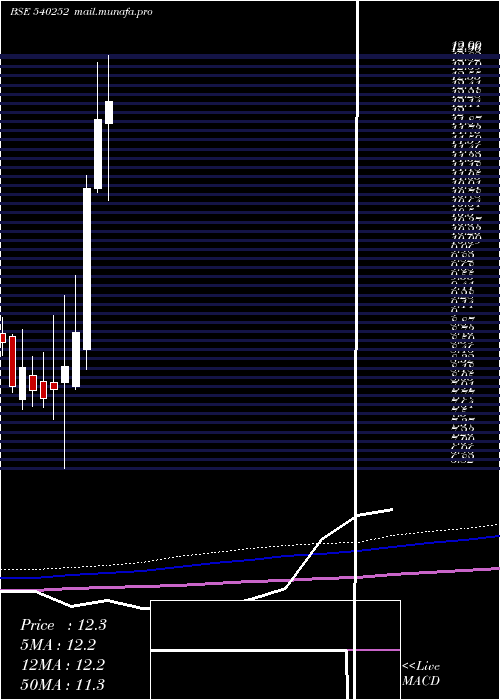  monthly chart Vsl