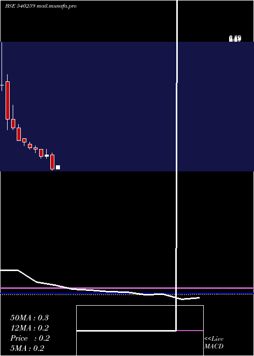  monthly chart Shangar