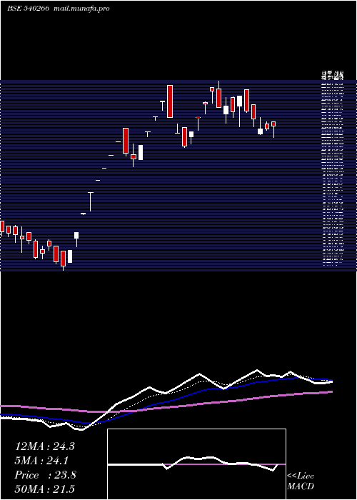 Daily chart Glcl