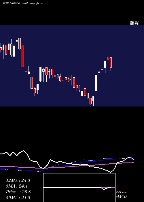  weekly chart Glcl