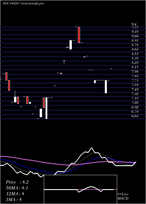  Daily chart Floracorp