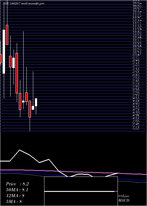 monthly chart Floracorp