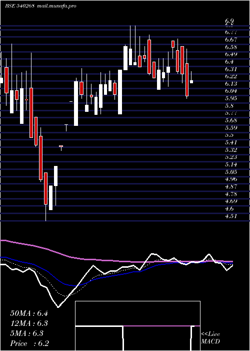  Daily chart Dhanvarsha