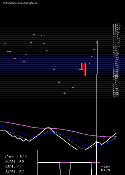  Daily chart Skl