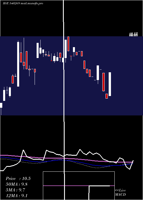  monthly chart Skl