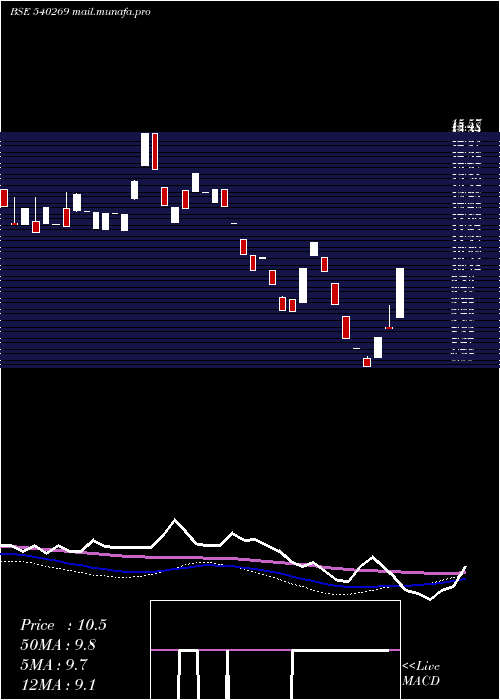  weekly chart Skl