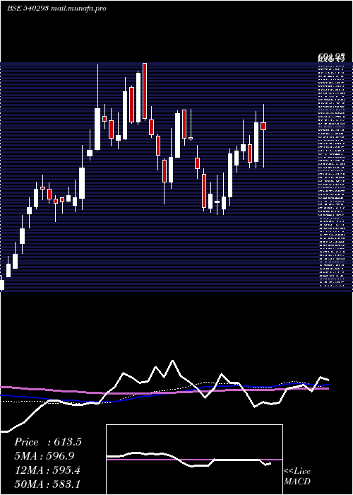  weekly chart Pricolltd