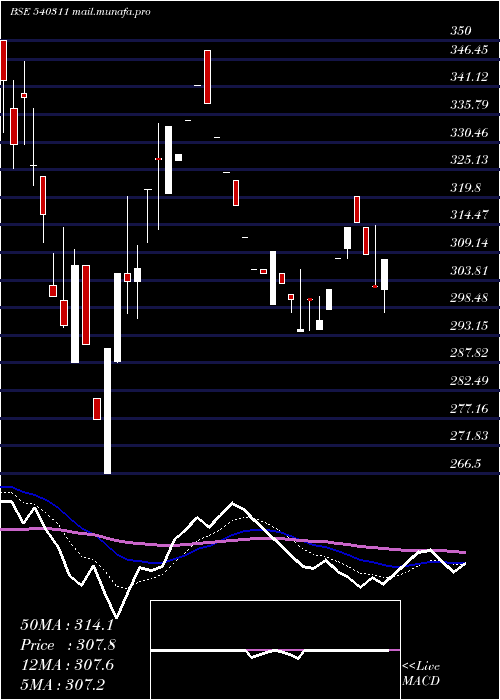  Daily chart Jitfinfra