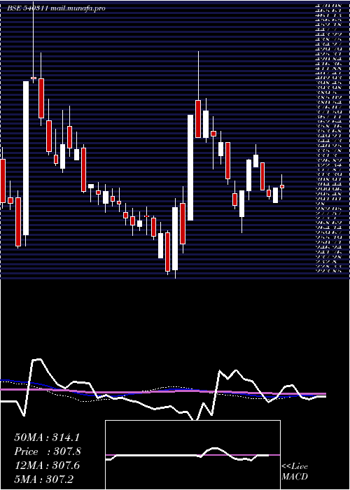  weekly chart Jitfinfra