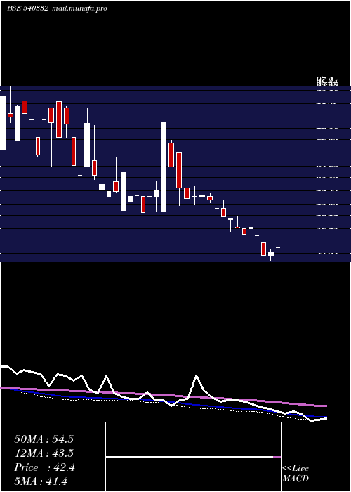 weekly chart Tanvi