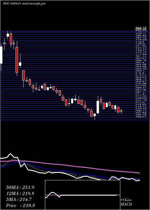  Daily chart Rmc