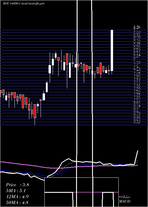  Daily chart Danube