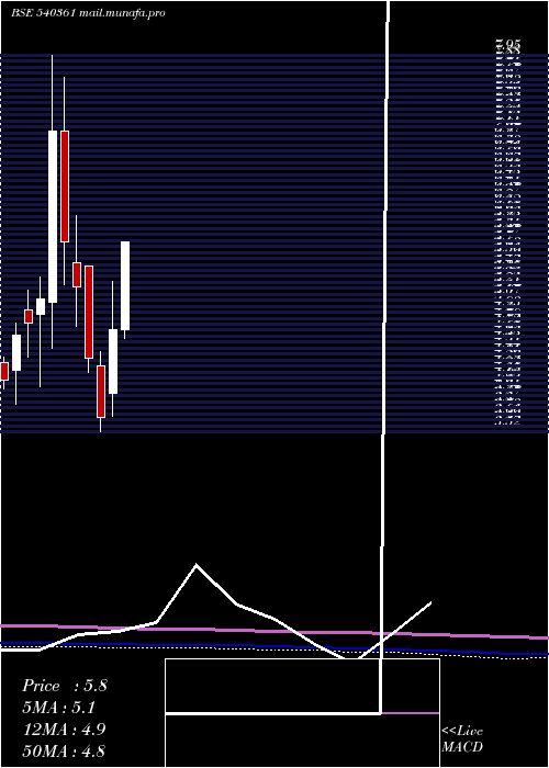  monthly chart Danube
