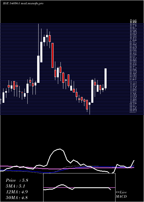  weekly chart Danube