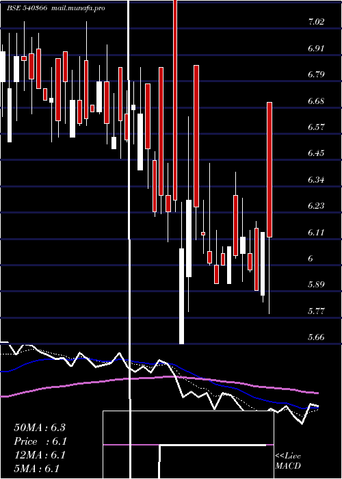  Daily chart Radiocity