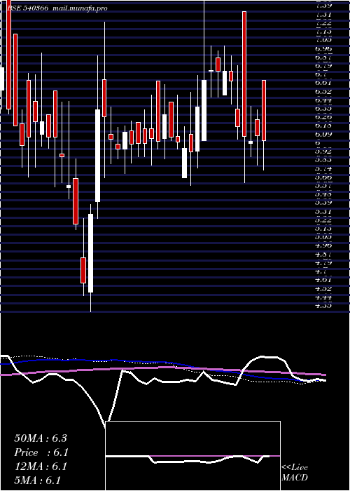  weekly chart Radiocity