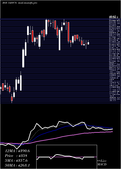  Daily chart Dmart
