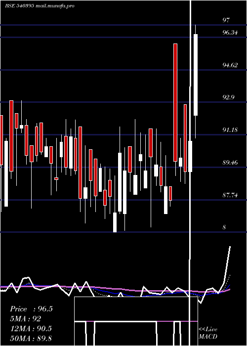  Daily chart Chemcrux