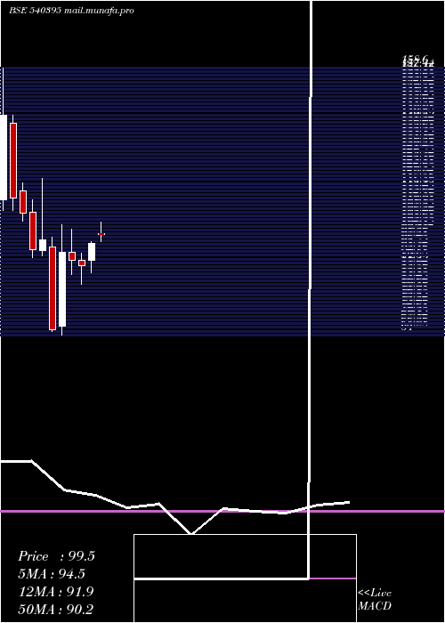  monthly chart Chemcrux
