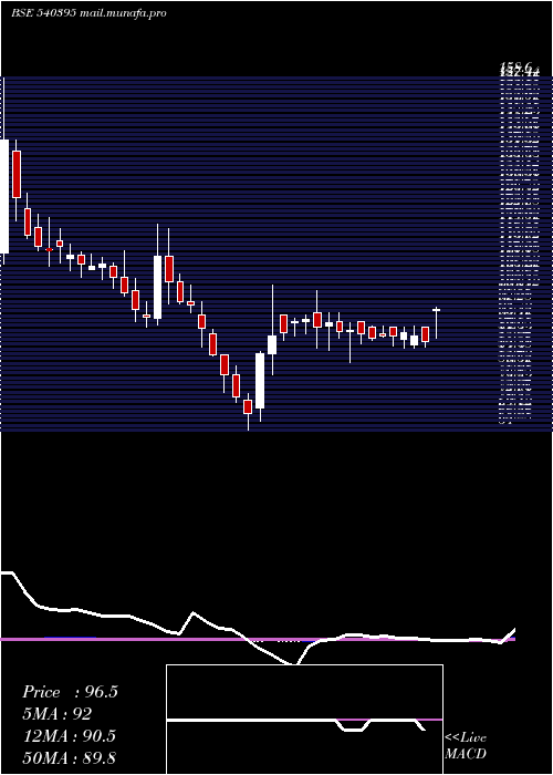  weekly chart Chemcrux
