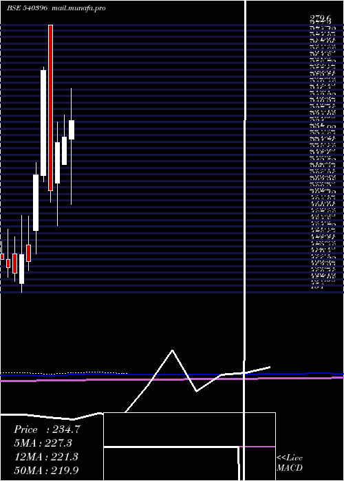  monthly chart Manomay
