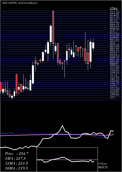  weekly chart Manomay