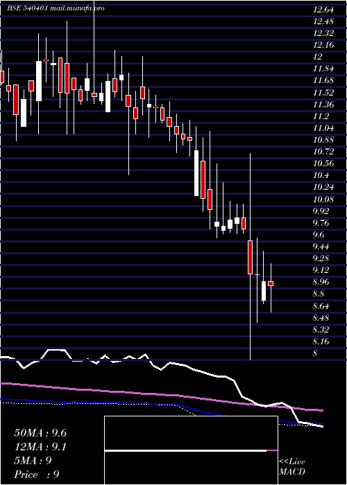  weekly chart Maximus