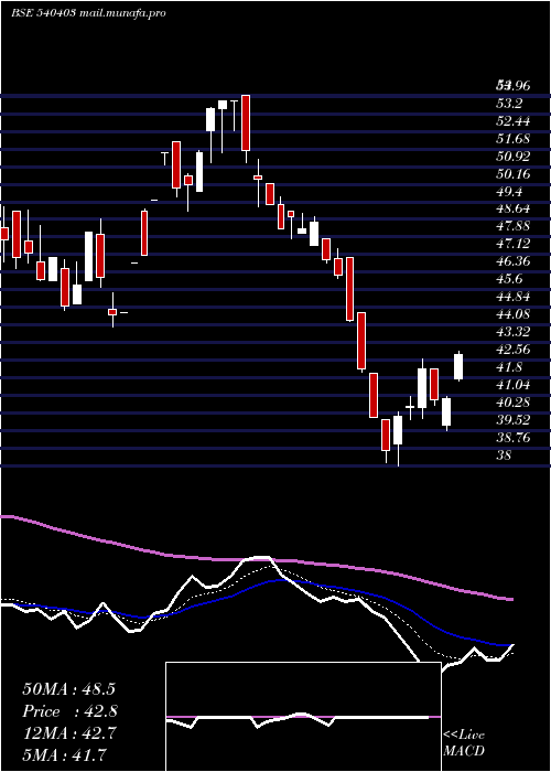  Daily chart Cleducate