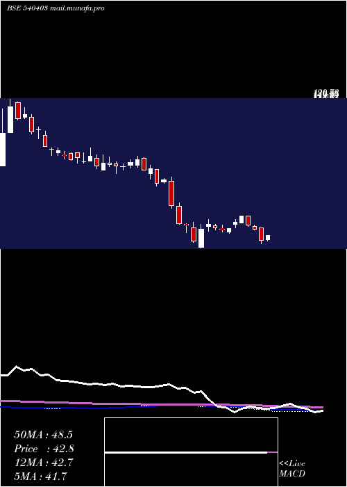  weekly chart Cleducate