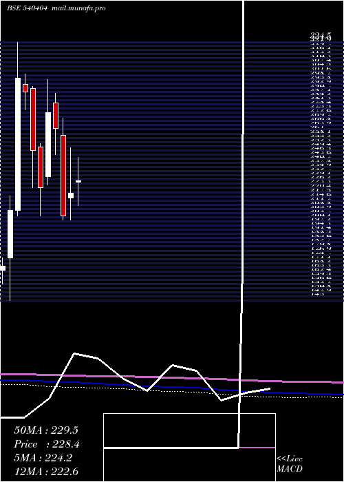  monthly chart Primefresh