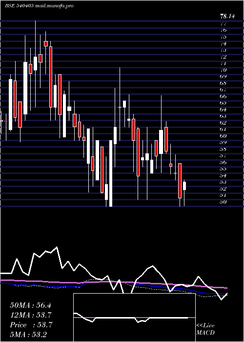  weekly chart Oceanic