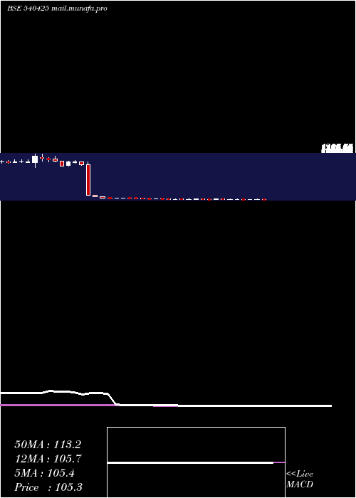  weekly chart Shankara