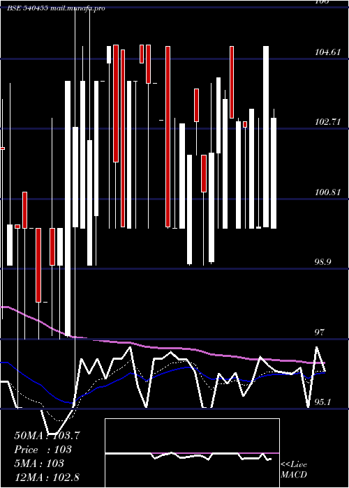  Daily chart Escorp