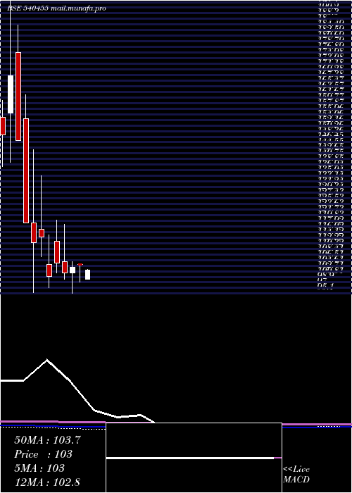  monthly chart Escorp