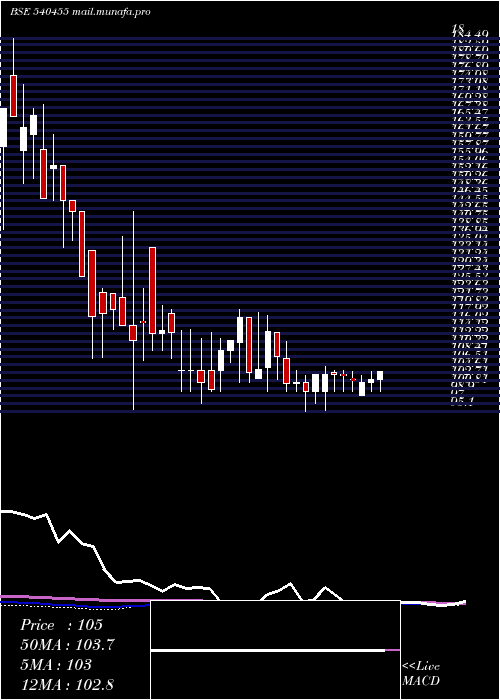  weekly chart Escorp