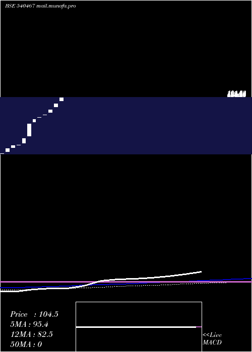  monthly chart ParmeshwariSilk