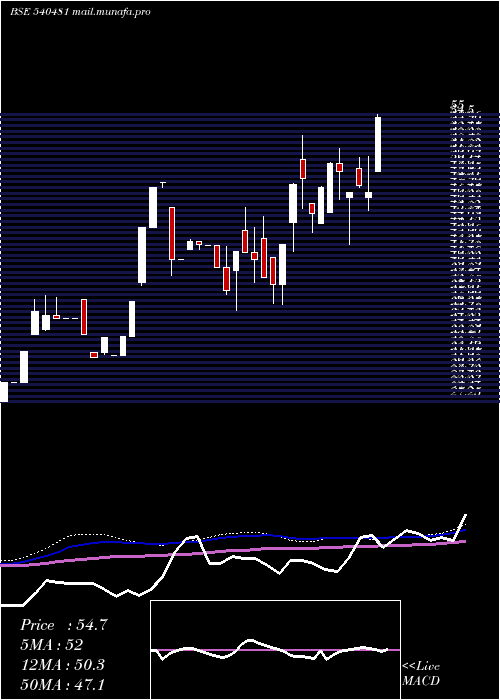  weekly chart Clfl