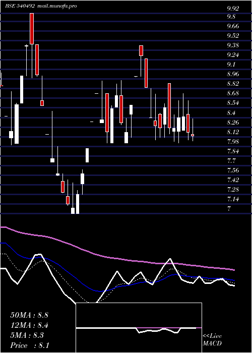  Daily chart Starline