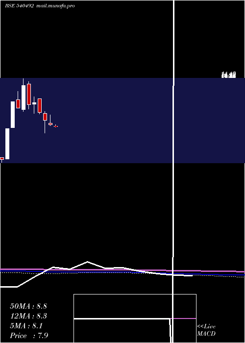  monthly chart Starline