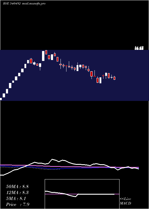  weekly chart Starline