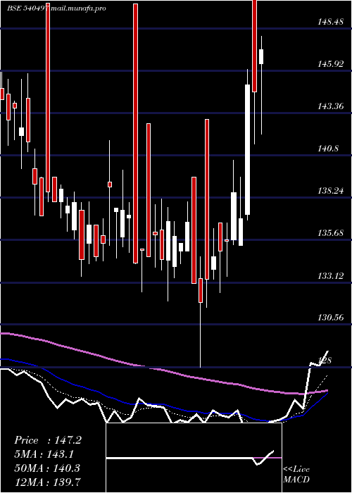  Daily chart Schand