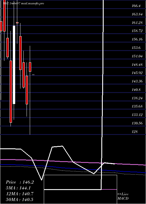  monthly chart Schand