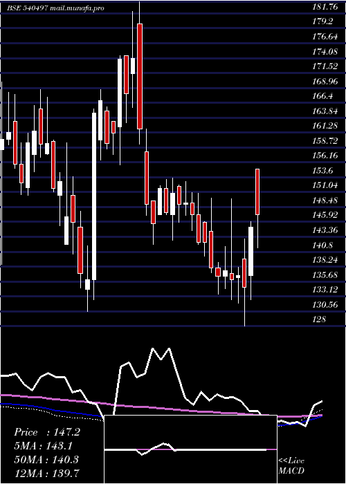  weekly chart Schand