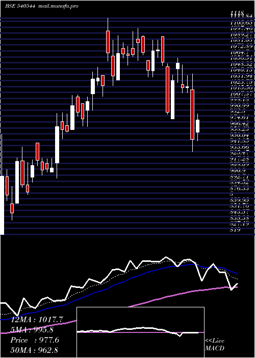  Daily chart Pspproject