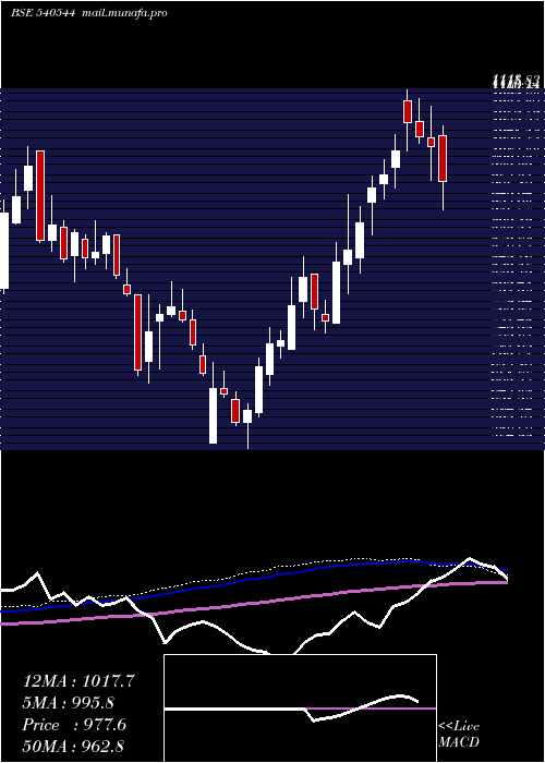  weekly chart Pspproject