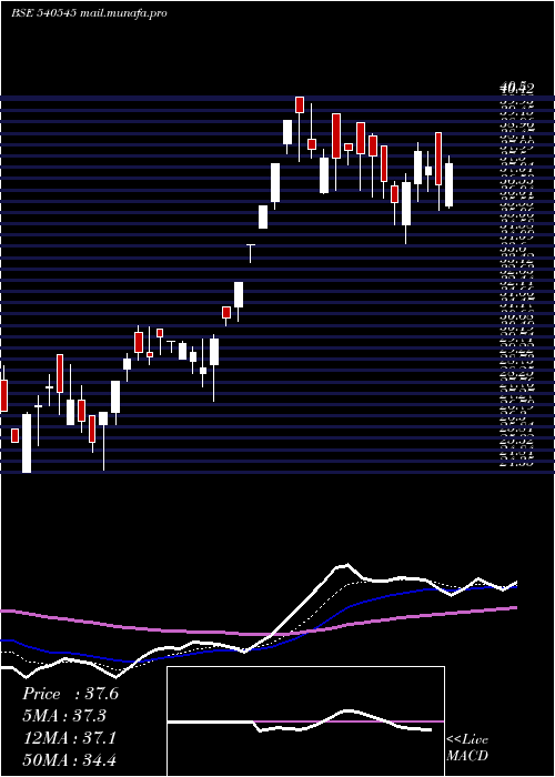  Daily chart Bgjl