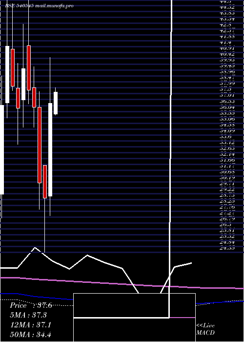  monthly chart Bgjl