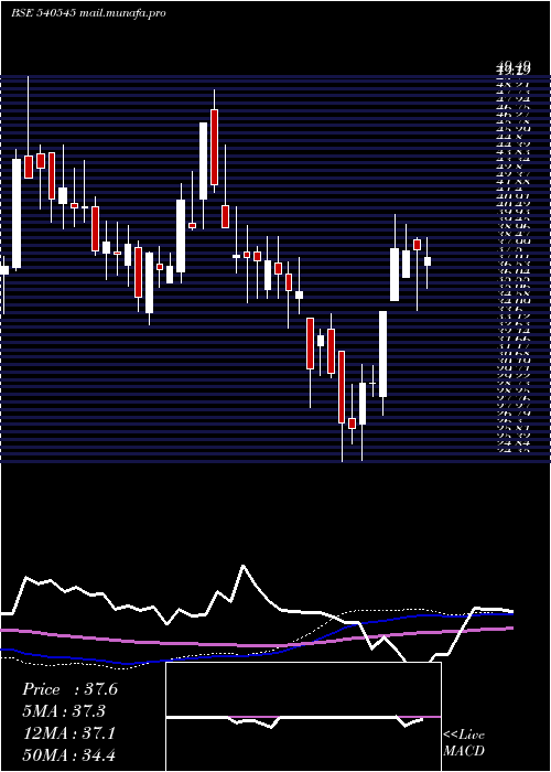  weekly chart Bgjl