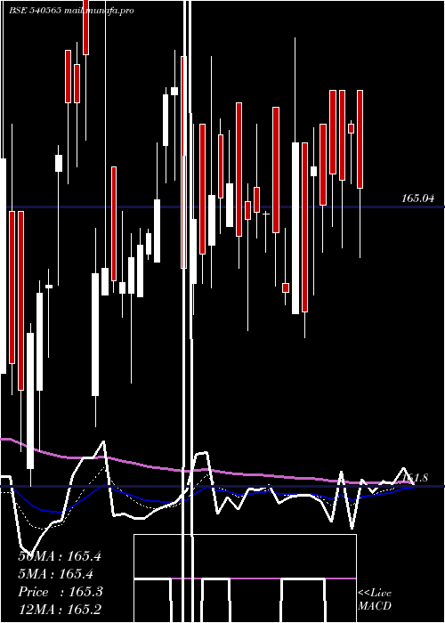  Daily chart Indigrid